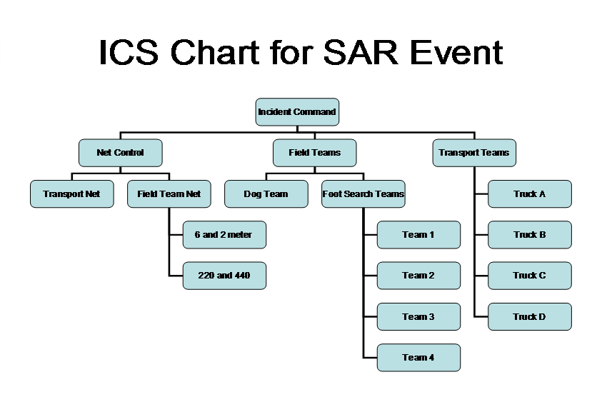 SAR ICS Tree